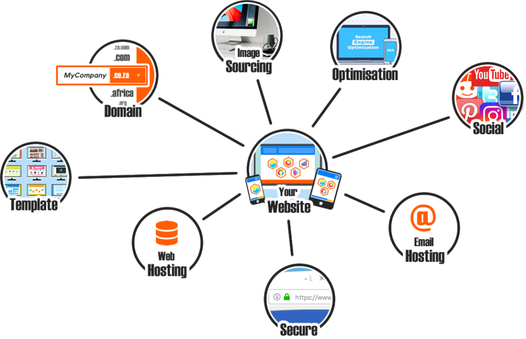 Website Design. Whats included?